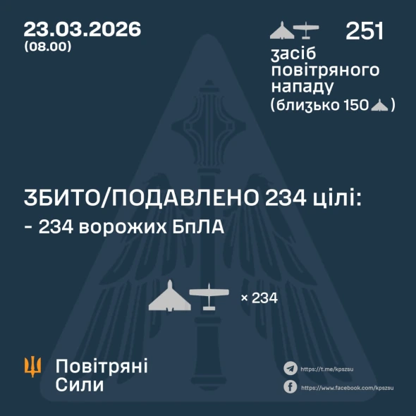 Понад 250 дронів РФ усю ніч били по Україні - подробиці