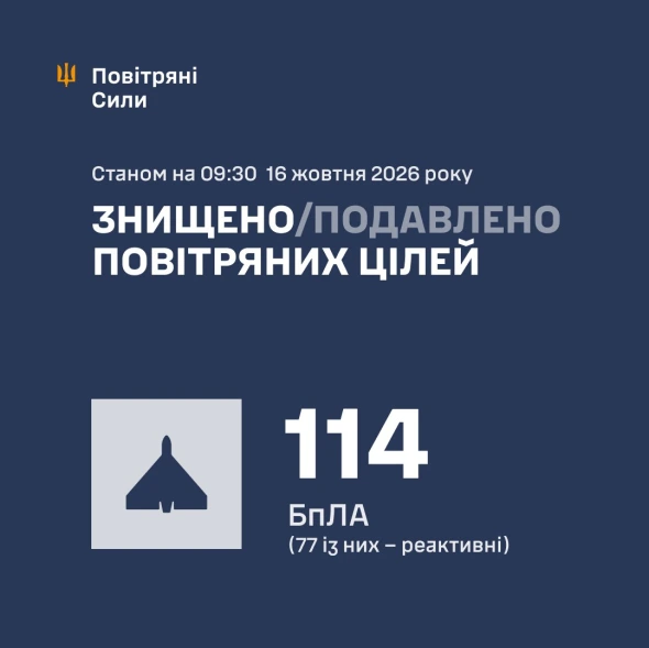 Над Україною збили понад 114 зі 149 дронів РФ